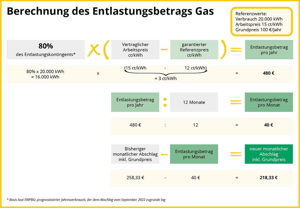 Gaspreisbremse Beispielrechnung